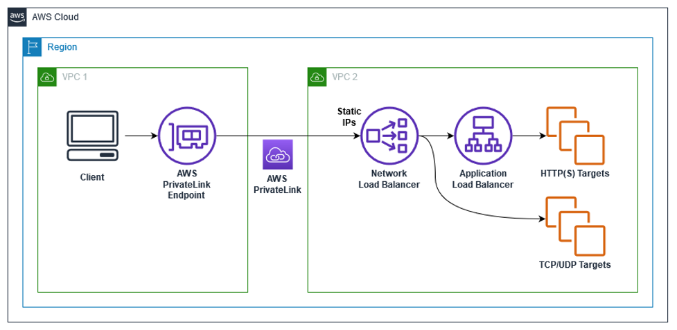 High usage web page architecture